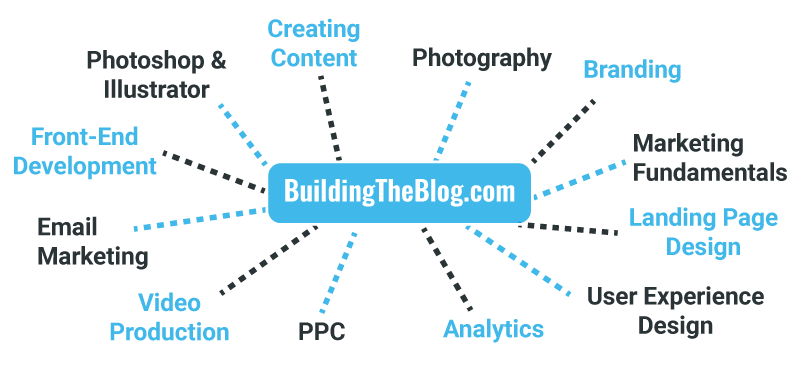 Building the Blog Mindmap