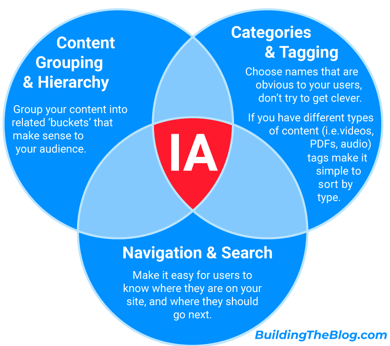 Information Architecture Components for Bloggers