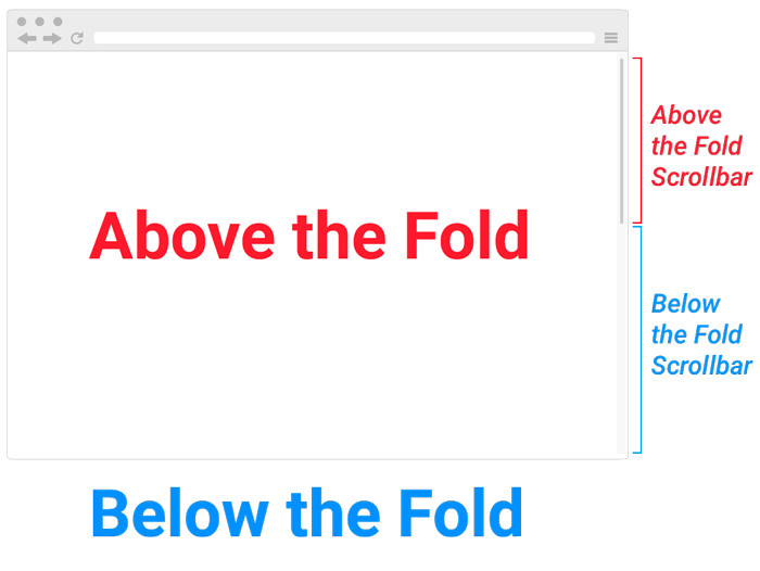 Above the Fold, Below the fold Diagram