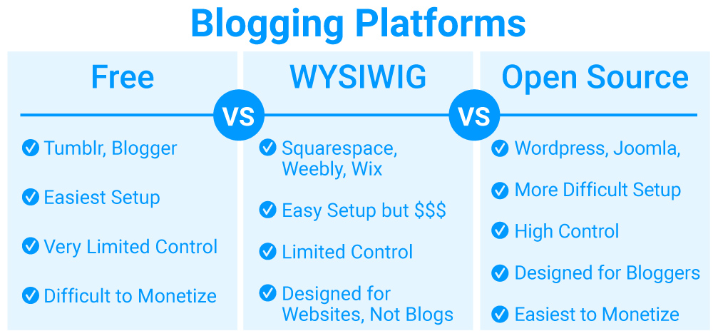 Blogging Platforms Comparison