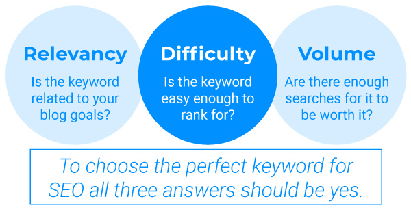 Choosing the Perfect Keyword for SEO