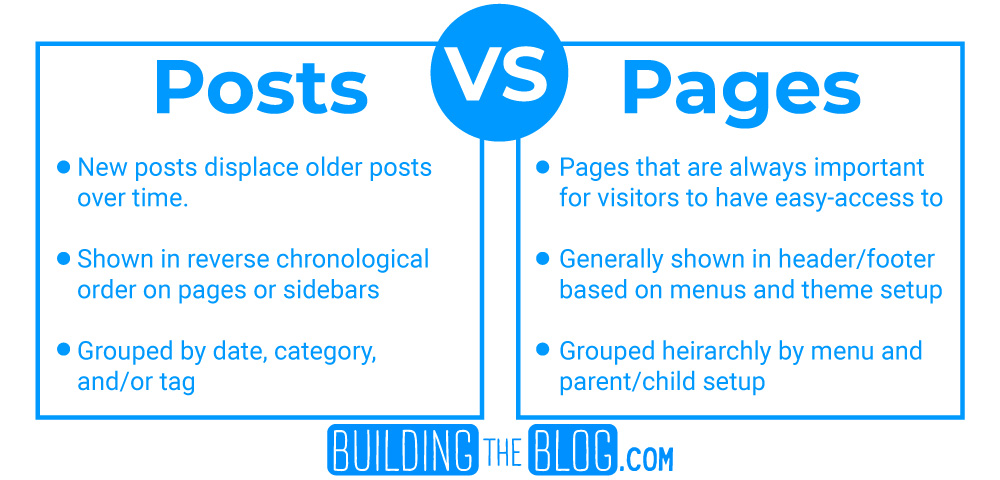 Pages vs Posts