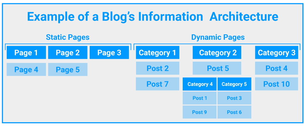 Pages vs Posts Organization Example