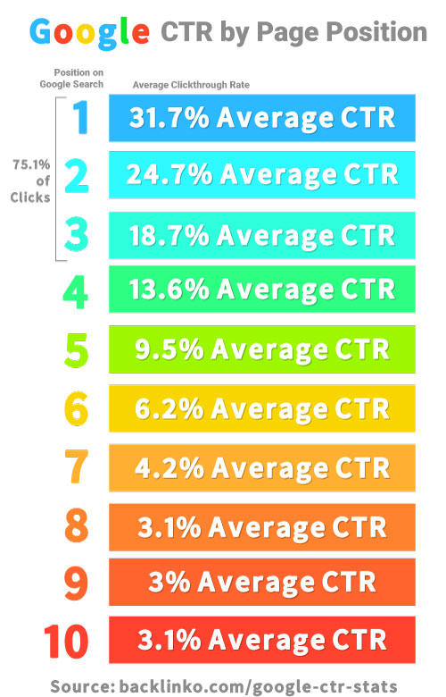 Average CTR by Page Position on Google Search