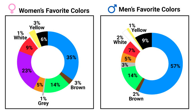 Women and Men Favorite Color Graph