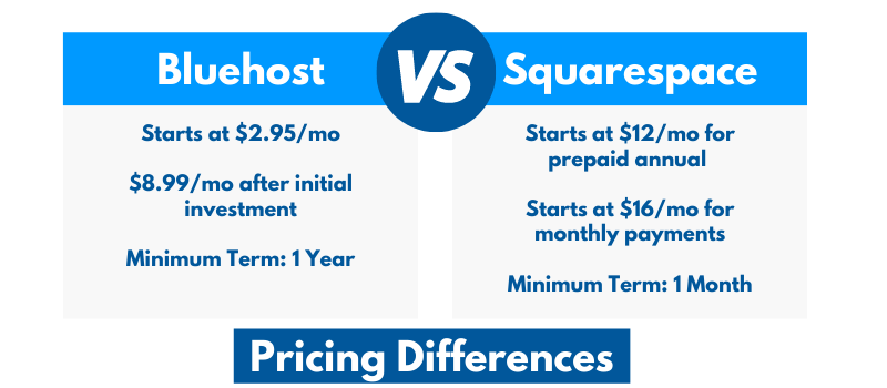 Bluehost and Squarespace Pricing